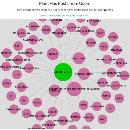
            Node graph with Aloe Vera in the center surrounded by numerous connected users
            who have searched this term. Users who have searched the term more
            frequently are closer to the Aloe Vera node and larger.
        